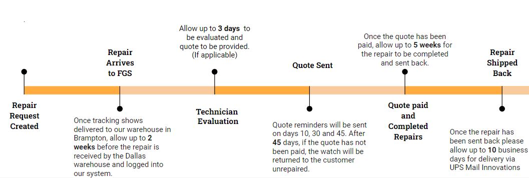 How long will my Repair take?